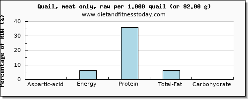 aspartic acid and nutritional content in quail
